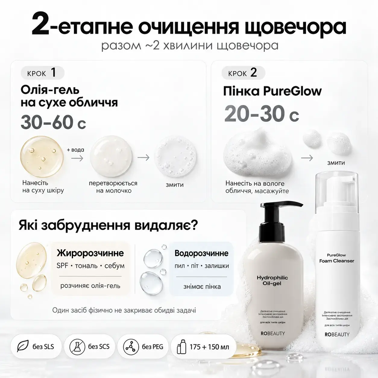 Інфографіка двоетапного очищення: крок 1 — олія-гель розчиняє SPF і макіяж, крок 2 — пінка знімає залишки. Фото 2 з 10