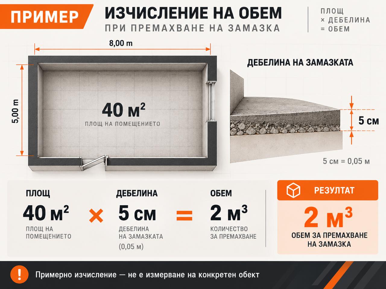 Примерна техническа схема за обем на подова замазка: 40 квадратни метра при дебелина 5 сантиметра са 2 кубични метра