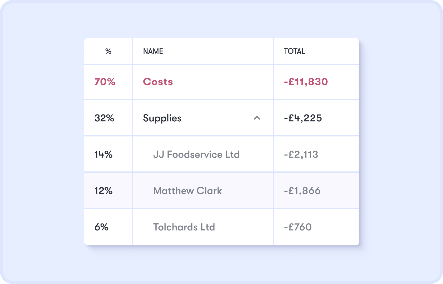 Dishboard P&L drill-down — click a cost line to see suppliers, invoices and line items behind it