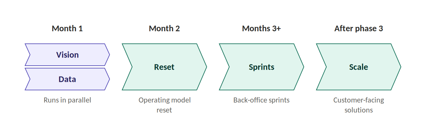 AI transformation roadmap from foundation through scale