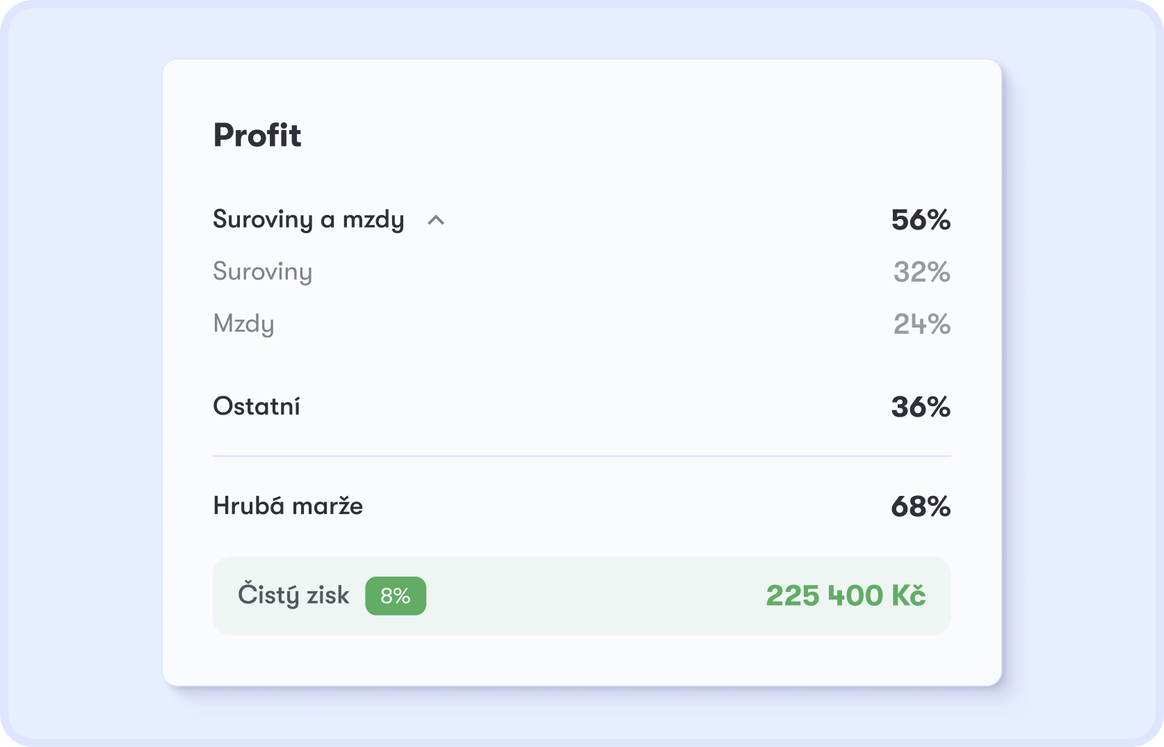 Živé marže v Dishboardu — hrubá marže, mzdy, suroviny a zisk