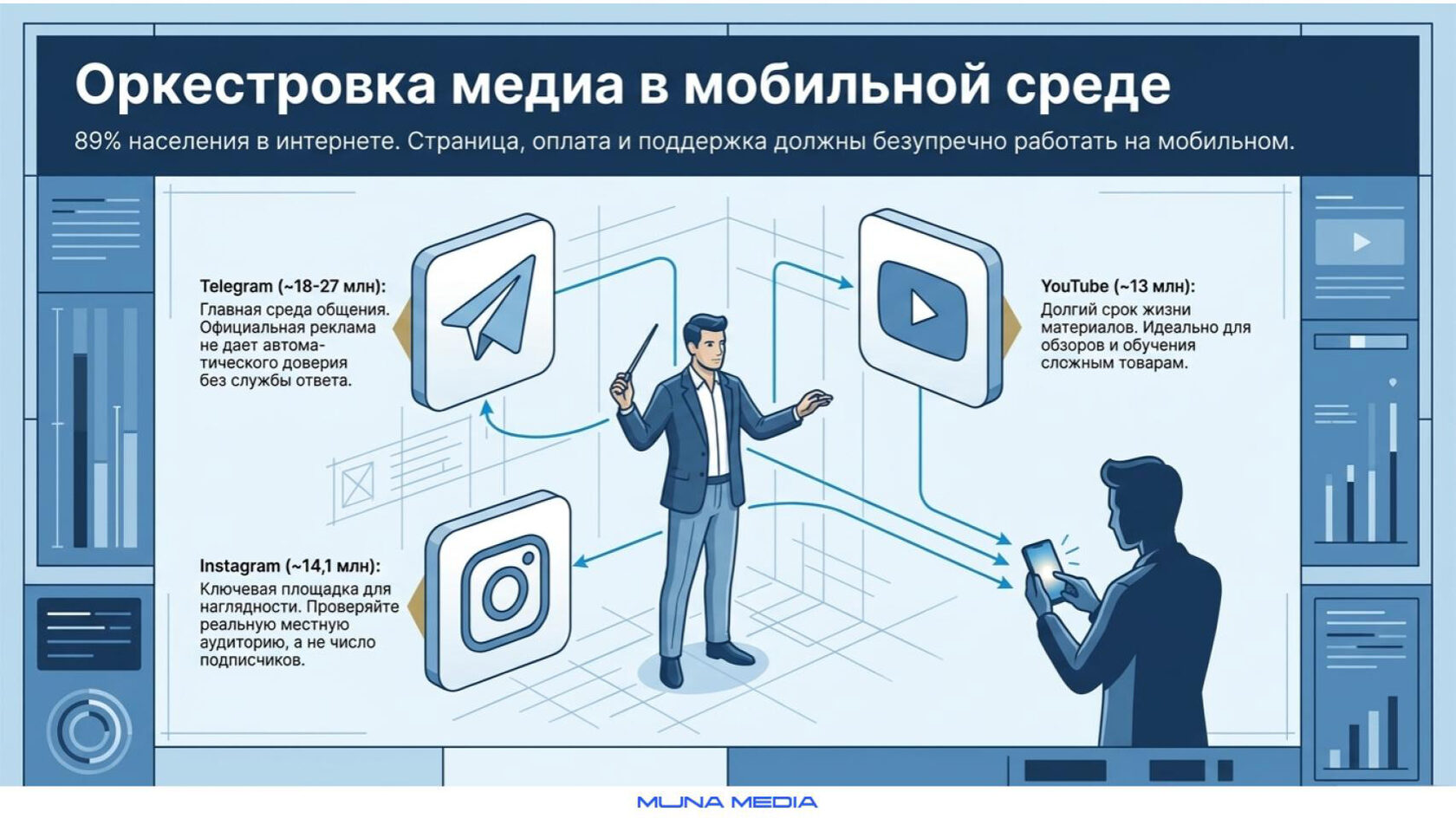 Медиапотребление в Узбекистане: поиск, Telegram, социальные сети, телевидение и наружная реклама