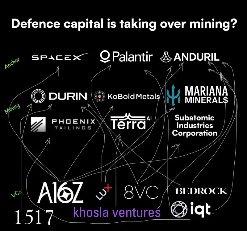 Image from Marina Baslina’s post: Defence capital is taking over mining.
