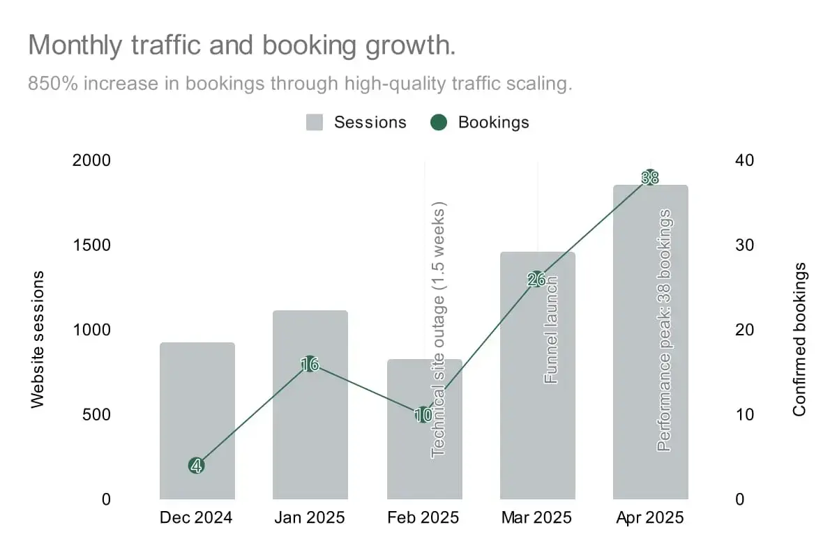 Marketing strategy results: 850% growth in bookings following funnel launch.