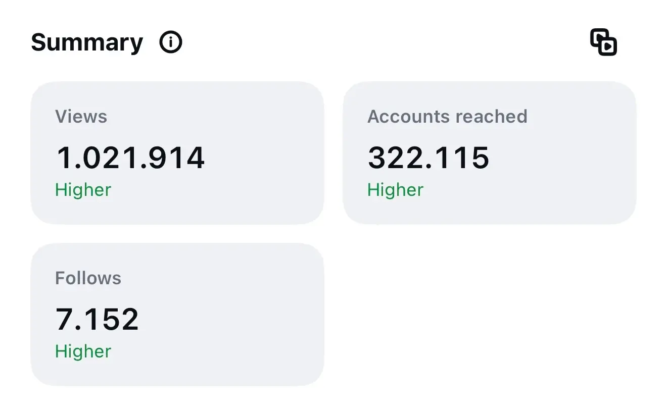 Instagram insights: 1,021,914 views, 322,115 accounts reached, 7,152 follows