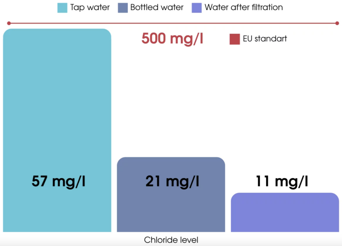  The graph shows data on total mineralization, as well as calcium and magnesium levels in Limassol's tap water.