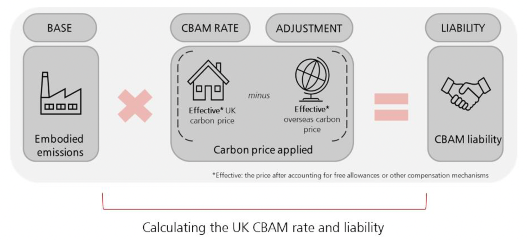 UK CBAM: Concept And Answers To Key Questions