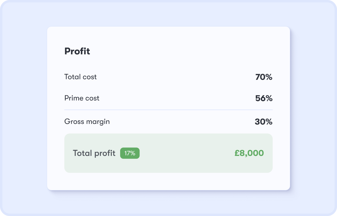 Weekly profit summary — total cost 70%, prime cost 56%, gross margin 30% and total profit of £8,000 at 17%