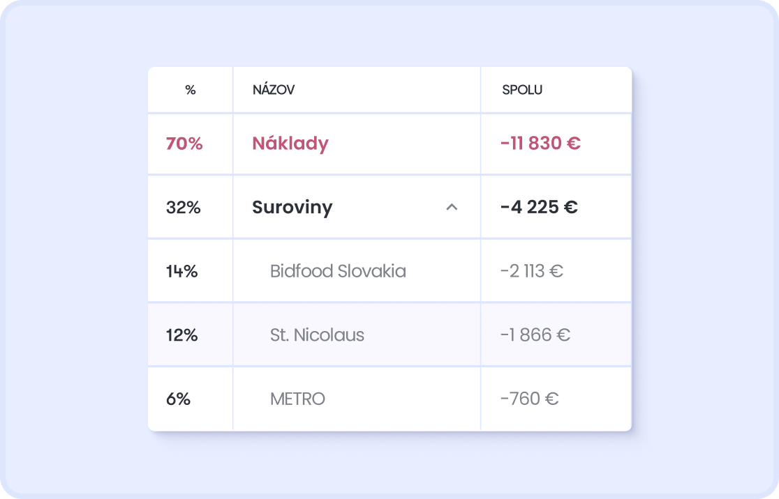 Detail nákladov vo výkaze ziskov a strát v Dishboarde — od položky k faktúre dodávateľa