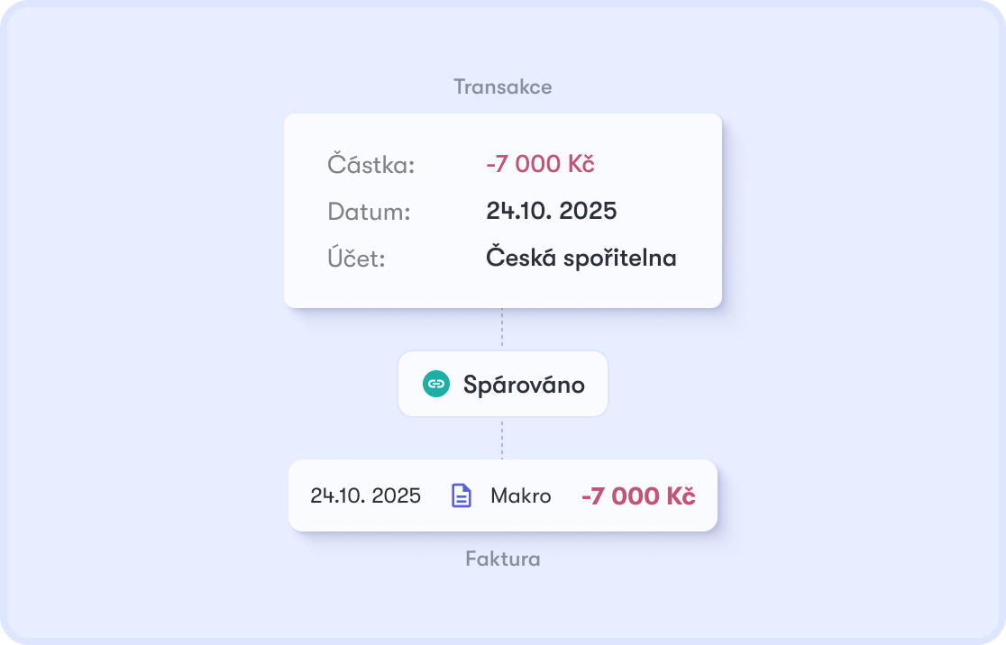 Automatické párování bankovní transakce s fakturou v Dishboardu — částka, datum a dodavatel se shodují