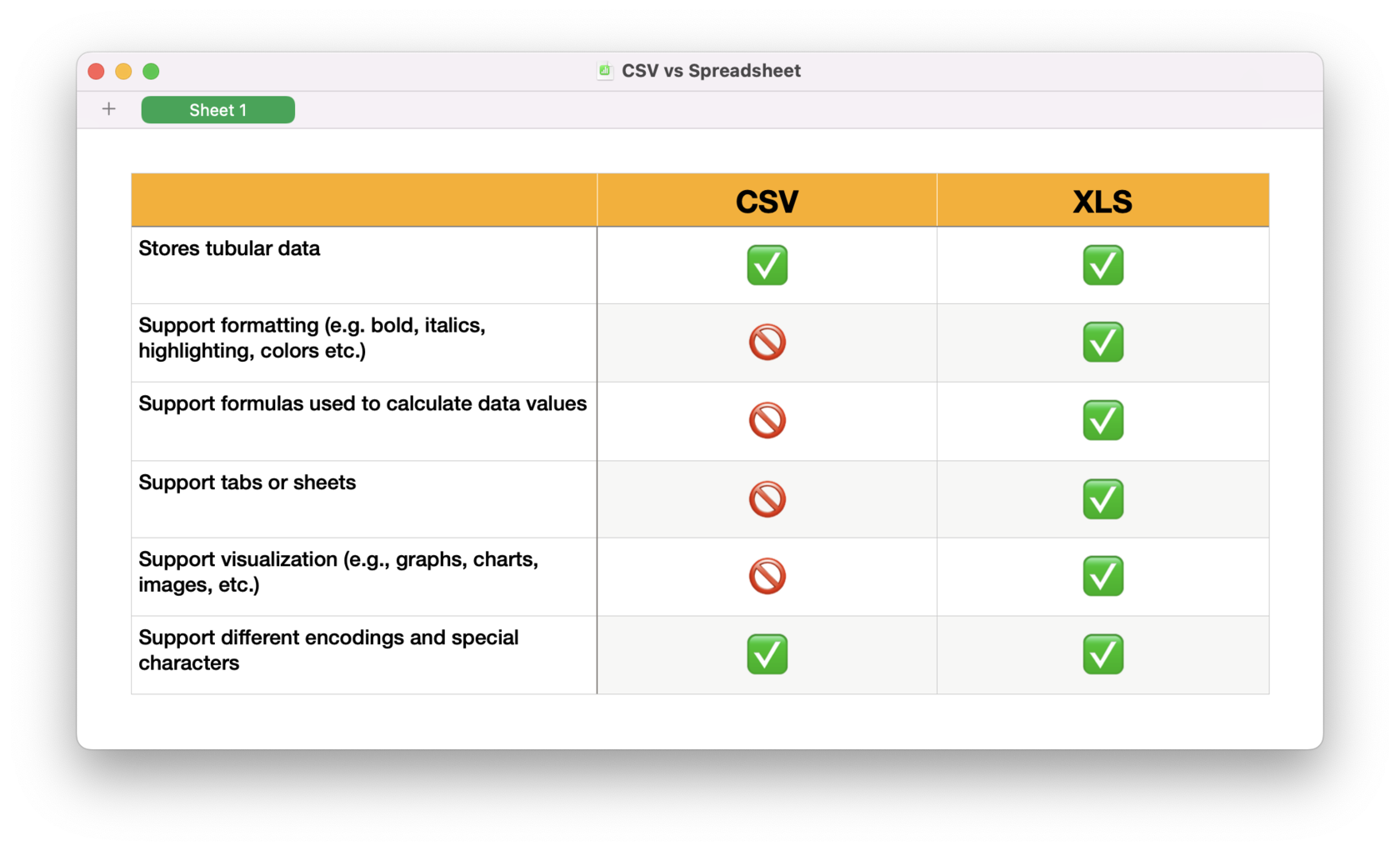 Why CSV file and not a spreadsheet file