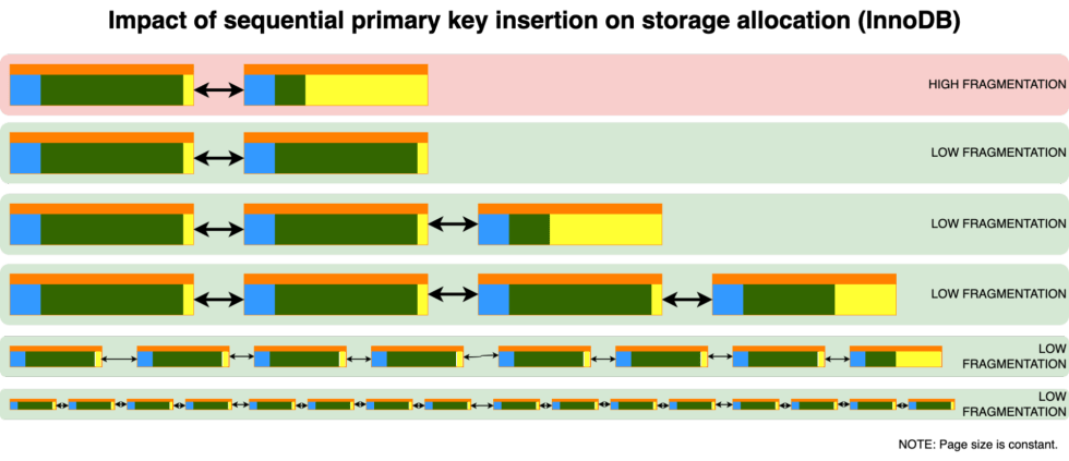 Database Performance Tuning Techniques