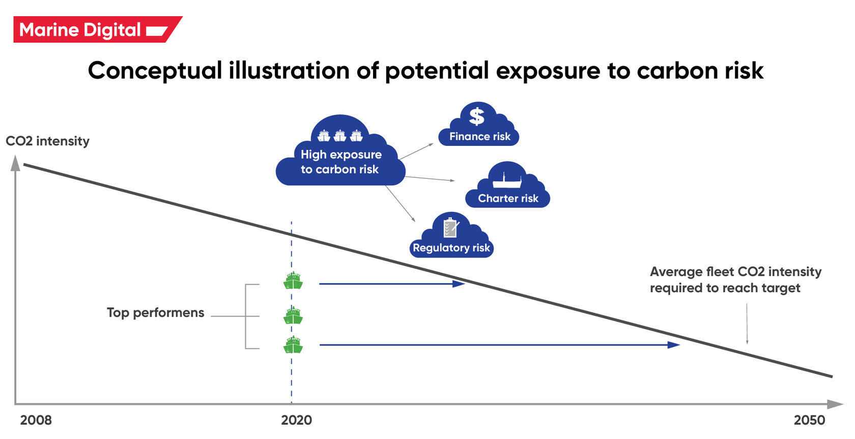 Overview of the Carbon Intensity indicator (CII)