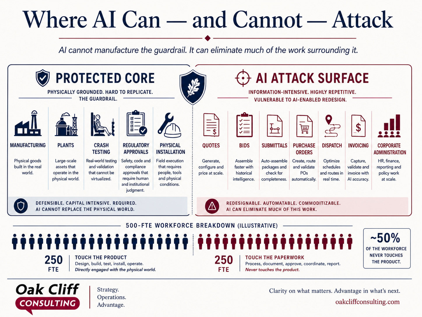 Where AI can and cannot attack Valtir's operating model