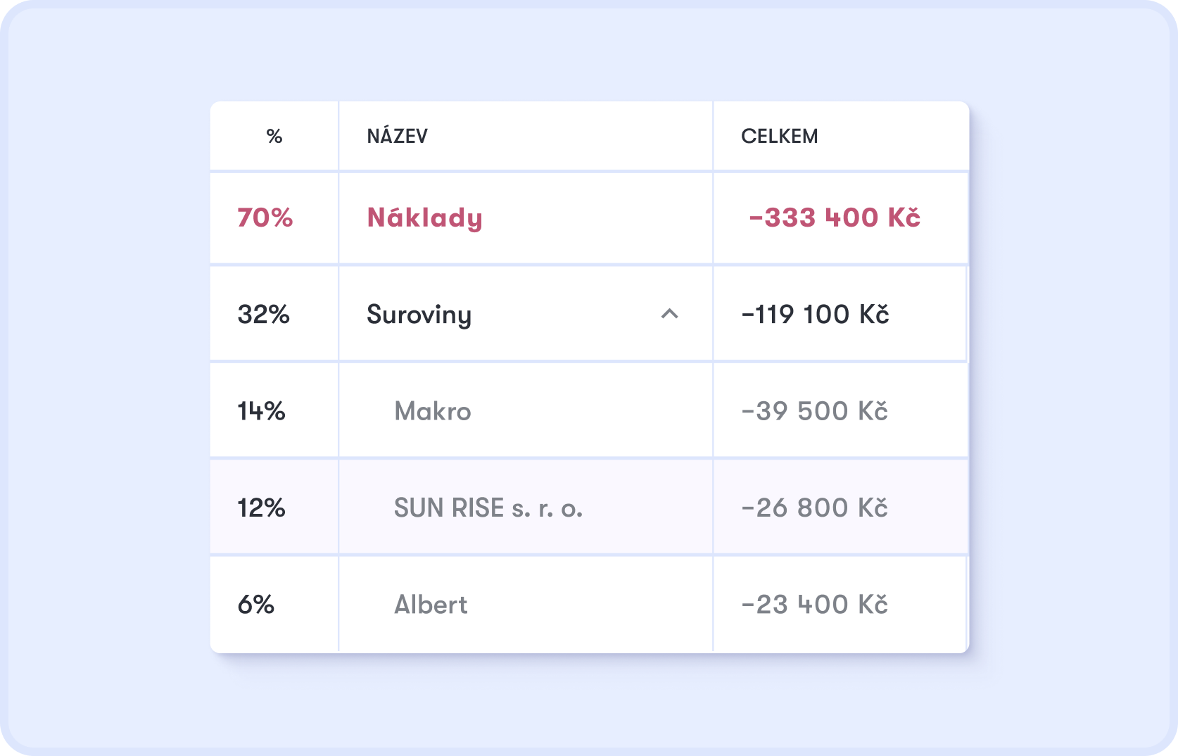 Detail nákladů ve výsledovce Dishboardu — od položky k faktuře dodavatele