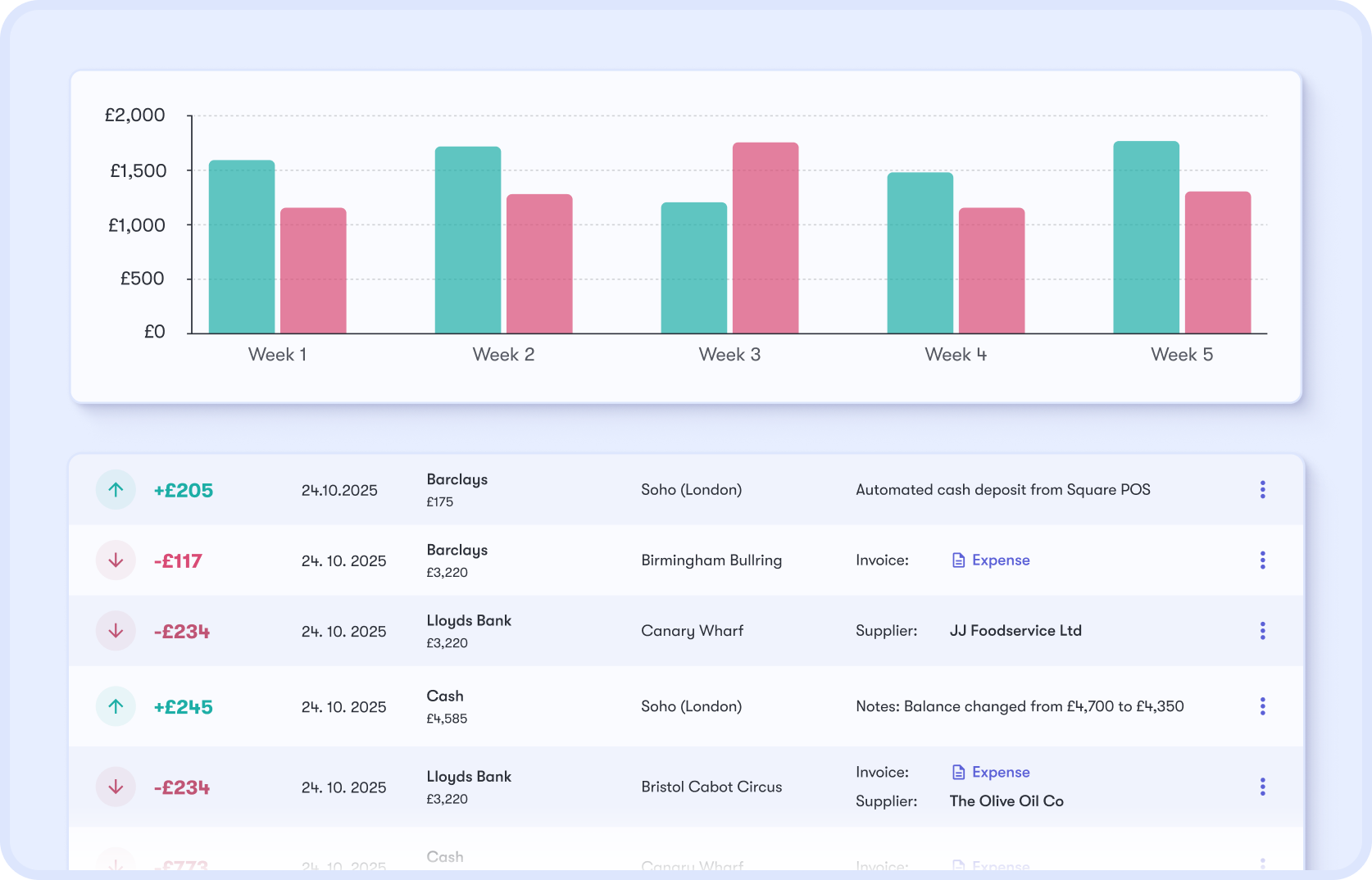 Weekly sales bar chart and transaction list across multiple venue locations