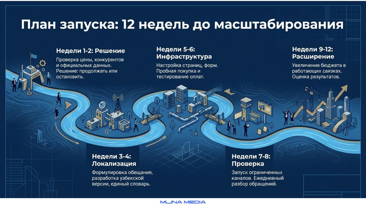План выхода международной компании на рынок Узбекистана на 12 недель