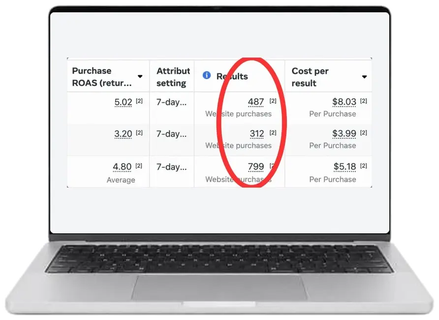 Laptop showing Meta Ads results: 799 website purchases, average ROAS 4.80