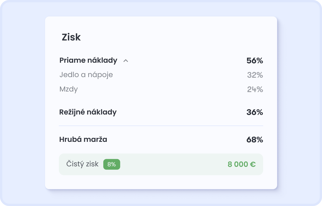 Živé marže v Dishboarde — hrubá marža, mzdy, suroviny a čistý zisk