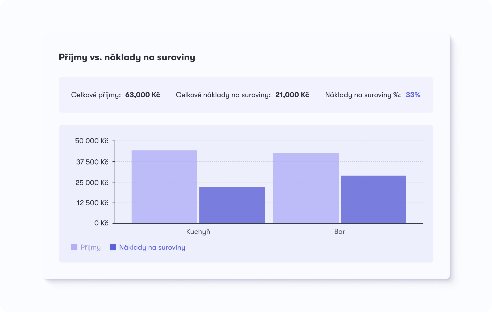 Food cost dashboard v Dishboardu — food cost a drink cost