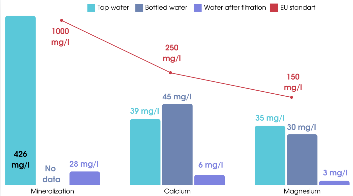  The graph shows data on total mineralization, as well as calcium and magnesium levels in Limassol's tap water.