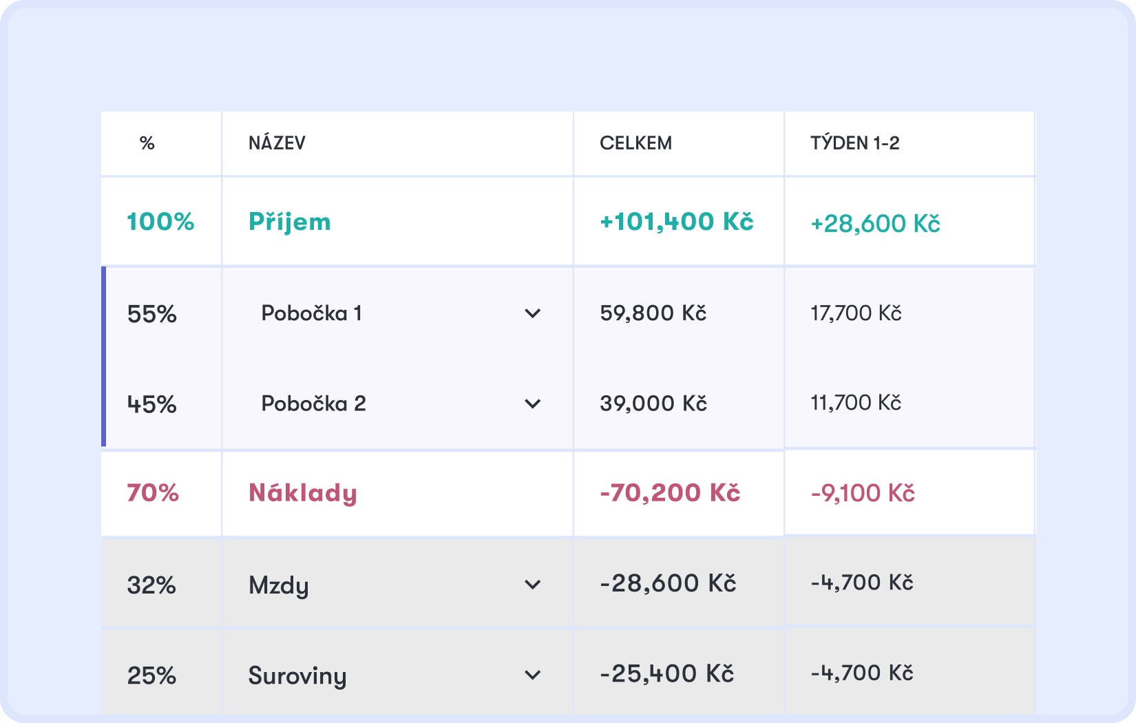 Výsledovka více poboček v Dishboardu — přehled za skupinu i jednotlivé podniky