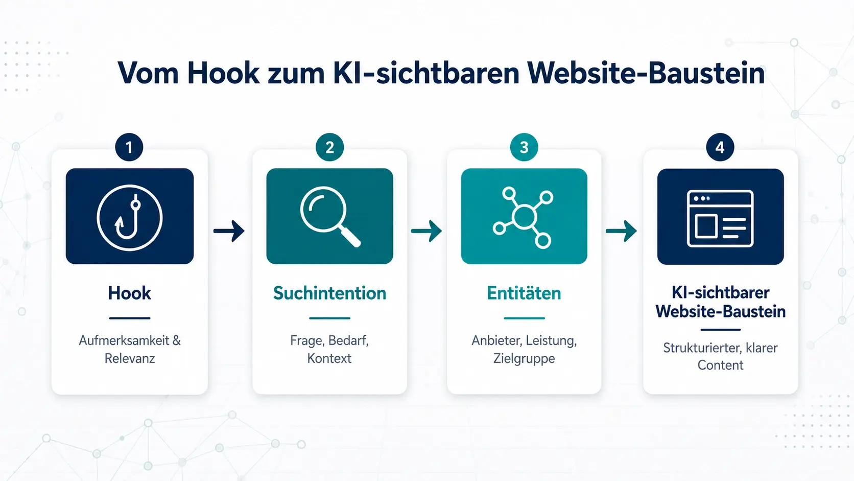 Prozessgrafik vom Hook über Suchintention und Entitäten bis zum KI-sichtbaren Website-Baustein.