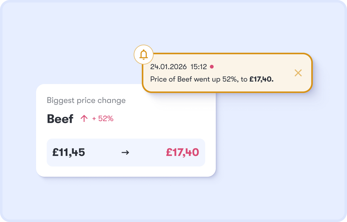 Price-change alert — beef rose 52%, from £11.45 to £17.40, flagged as the biggest price change