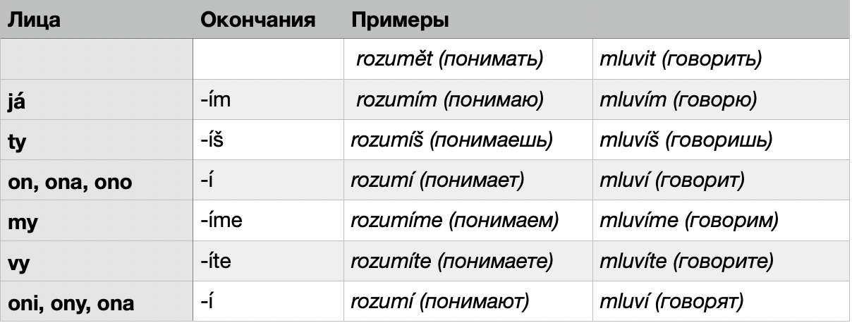 Спряжение глаголов чешский. Спряжения в чешском языке. Времена в чешском языке таблица. Глаголы в чешском языке.