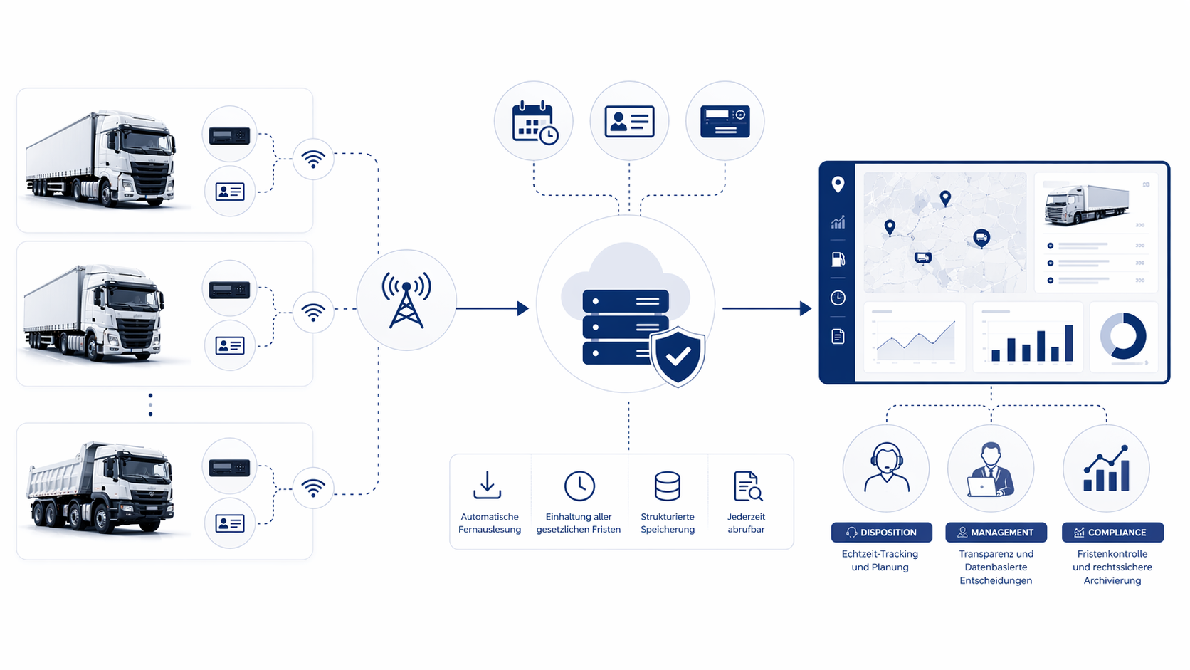 Digitalisierte Transportlogistik mit automatisierter Tachographenverwaltung