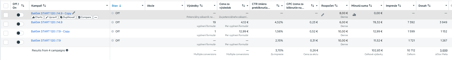 Screenshot skutočného reklamného účtu s výsledkami kampane