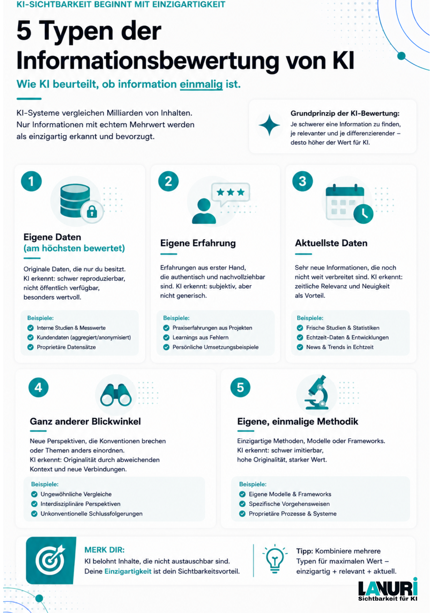 LANURI Infografik zur KI-Informationsbewertung mit Kriterien für Relevanz, Kontext, Quellenqualität, Einzigartigkeit und Antwortwert