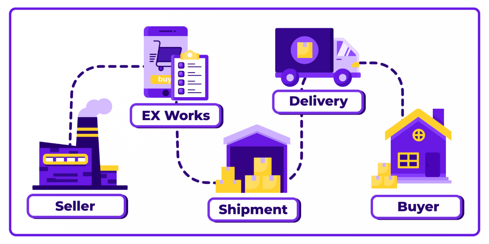 What is EXW Pricing (Ex Works): Meaning in Shipping and Examples | Priceva