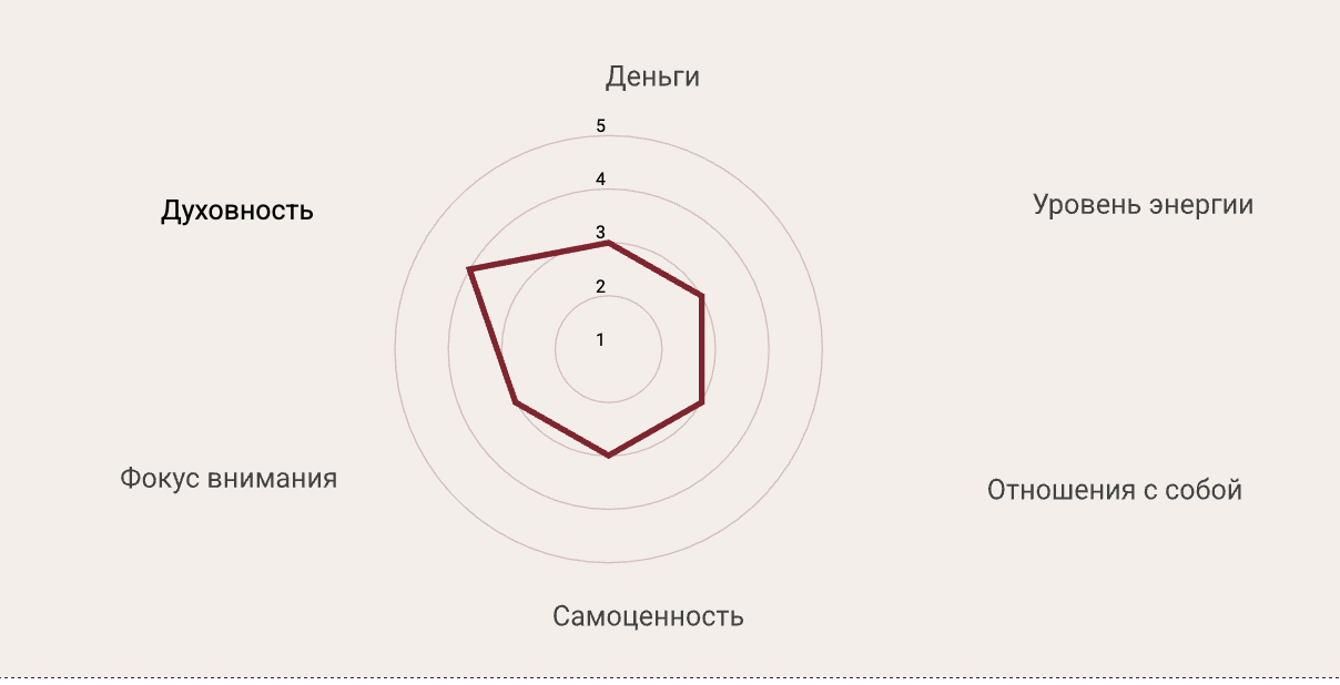 Разбор 6 сфер жизни