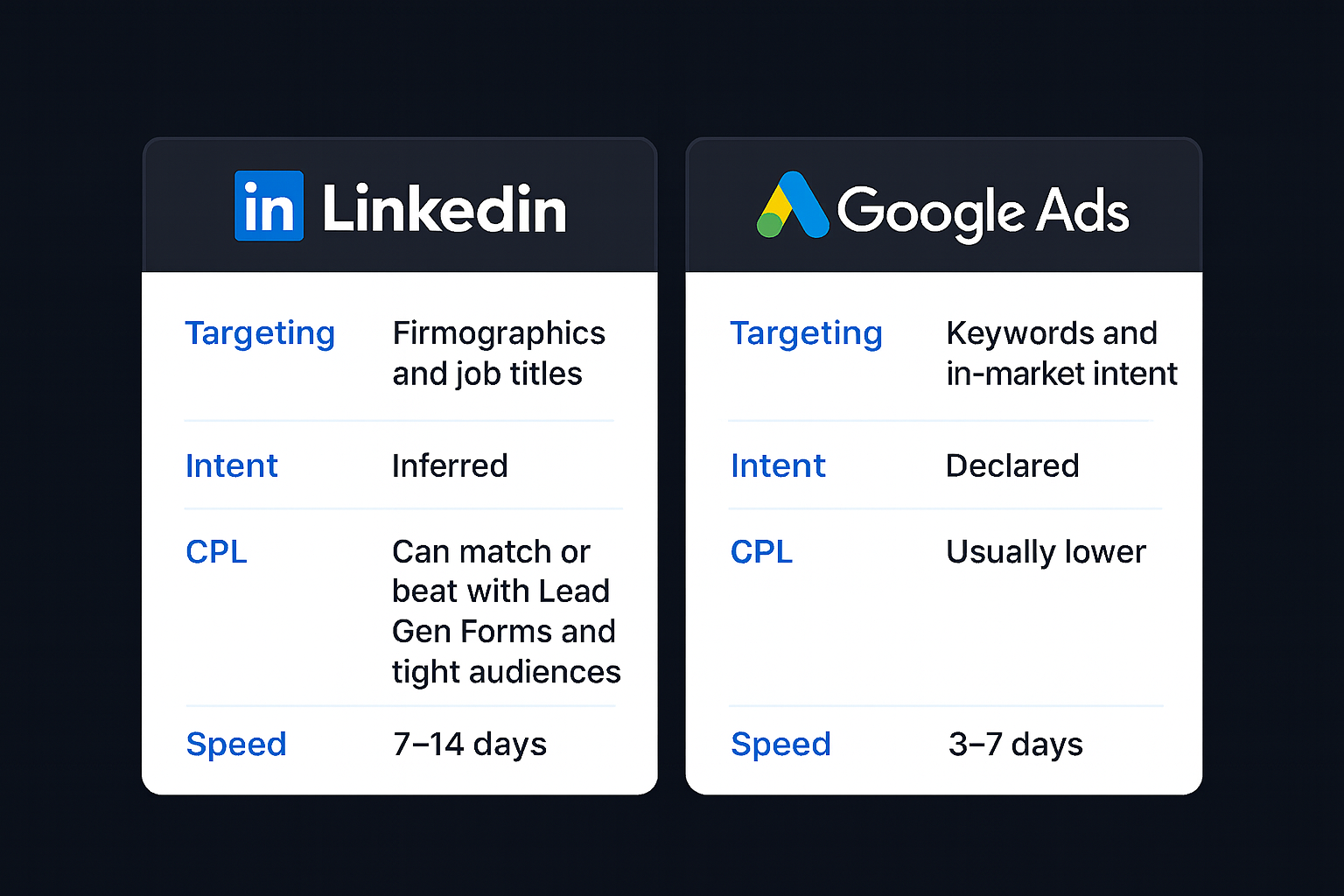 Two-card visual of linkedin ads vs google ads with targeting, intent, CPL, and speed