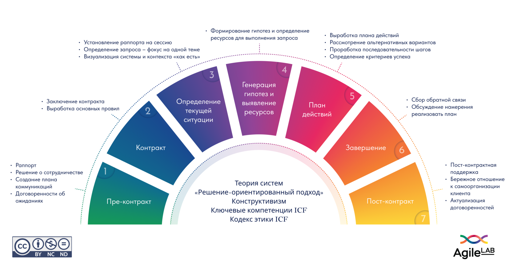 Арка Системного Коучинга | AgileLAB