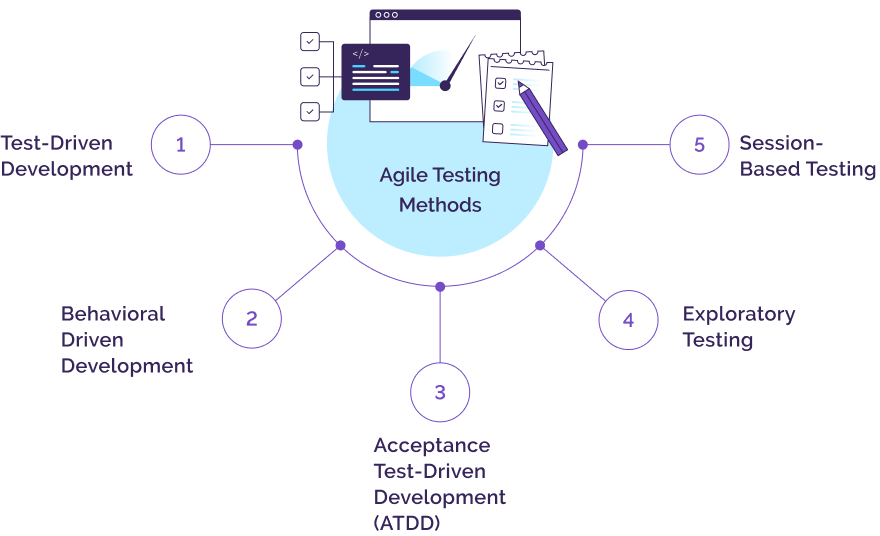 Agile Testing Scheme Methods and Principles of Agile Testing Methodology