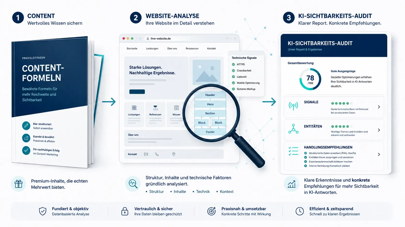 Grafik: Von Content-Formeln über Website-Analyse zum KI-Sichtbarkeits-Audit.