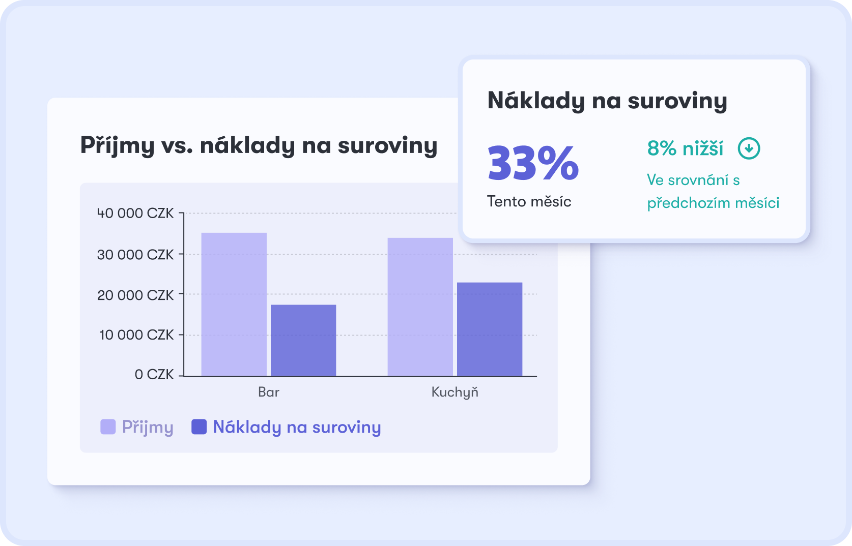 Food cost dashboard — graf tržeb a nákladů na suroviny, food cost 33 %