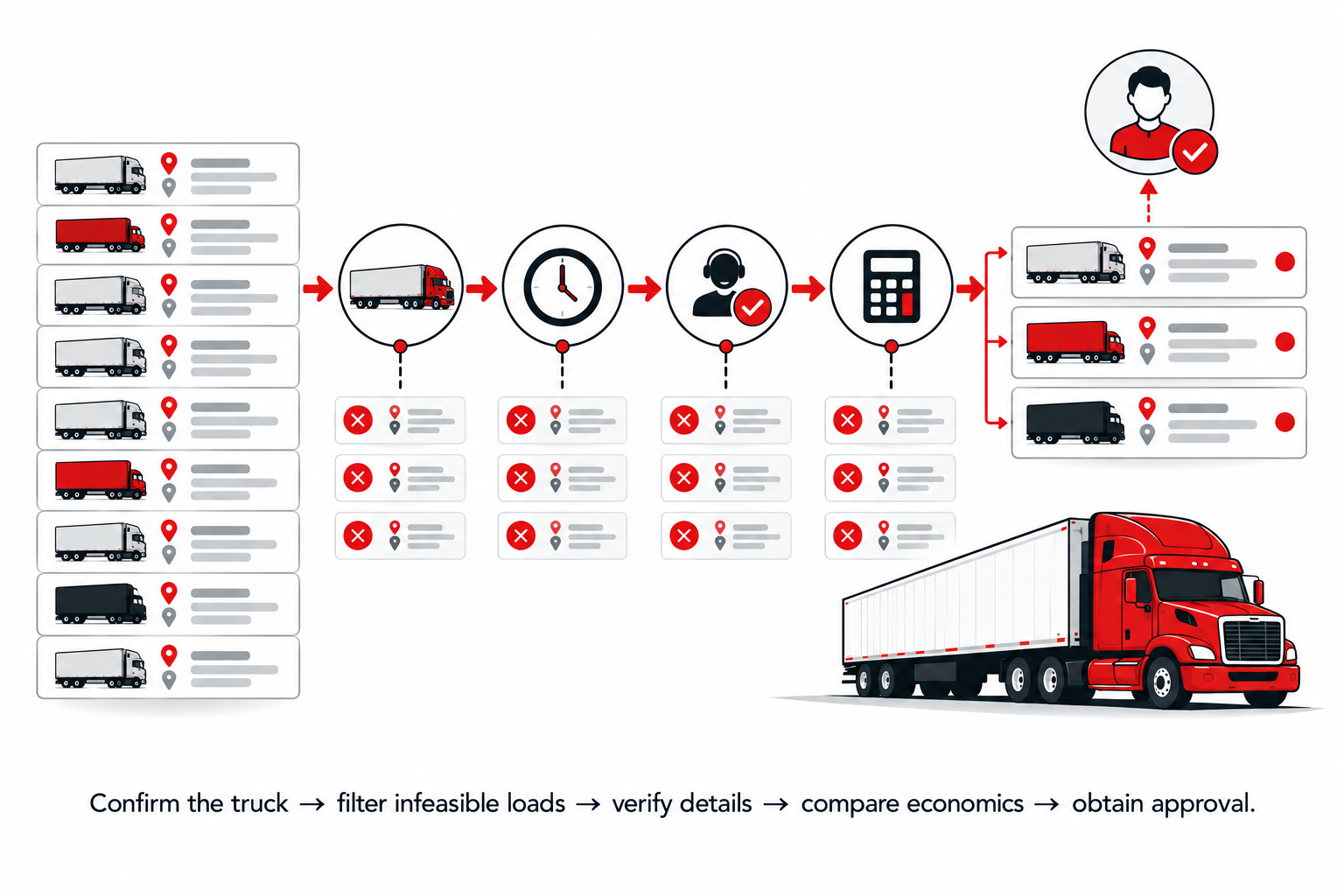 Load options passing through equipment, timing, verification, and economic checks.