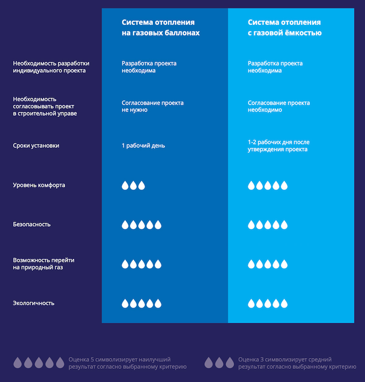 Газовая система отопления на баллонах или с емкостью?