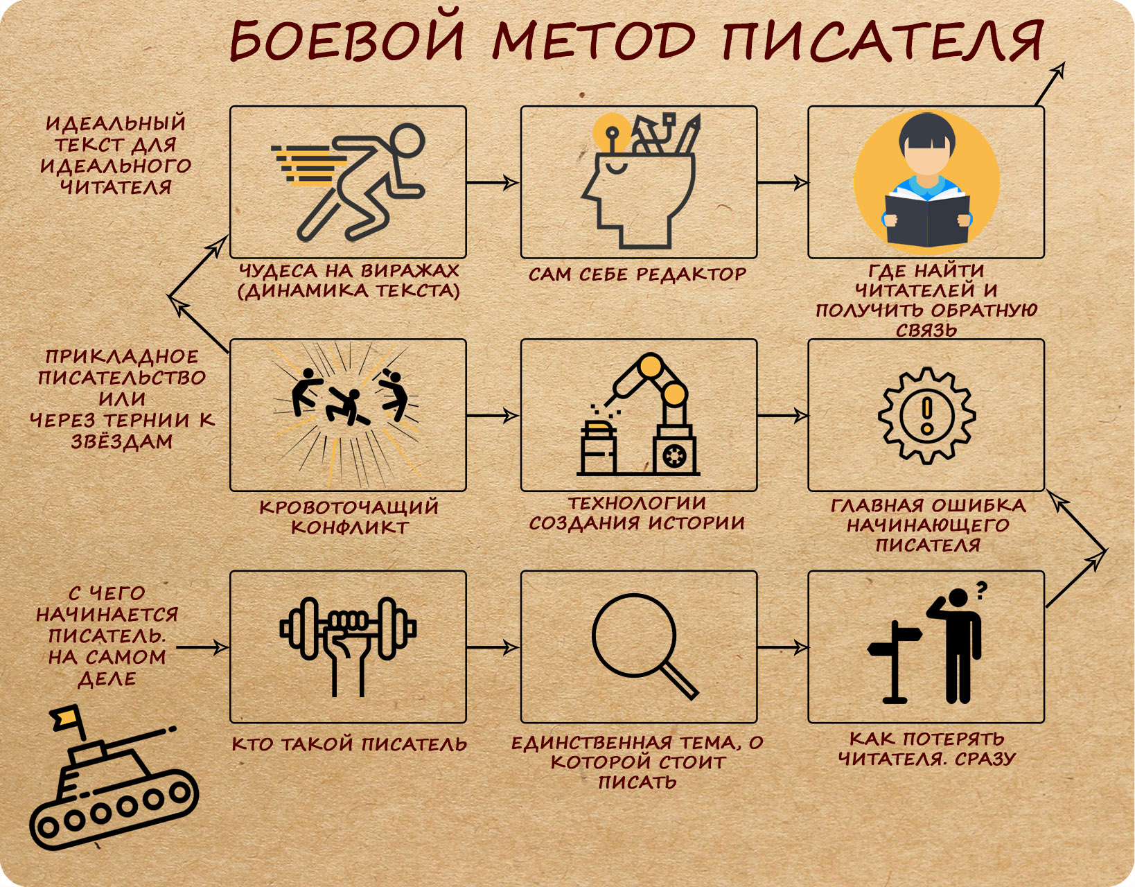 Боевой Метод Писателя (БМП)