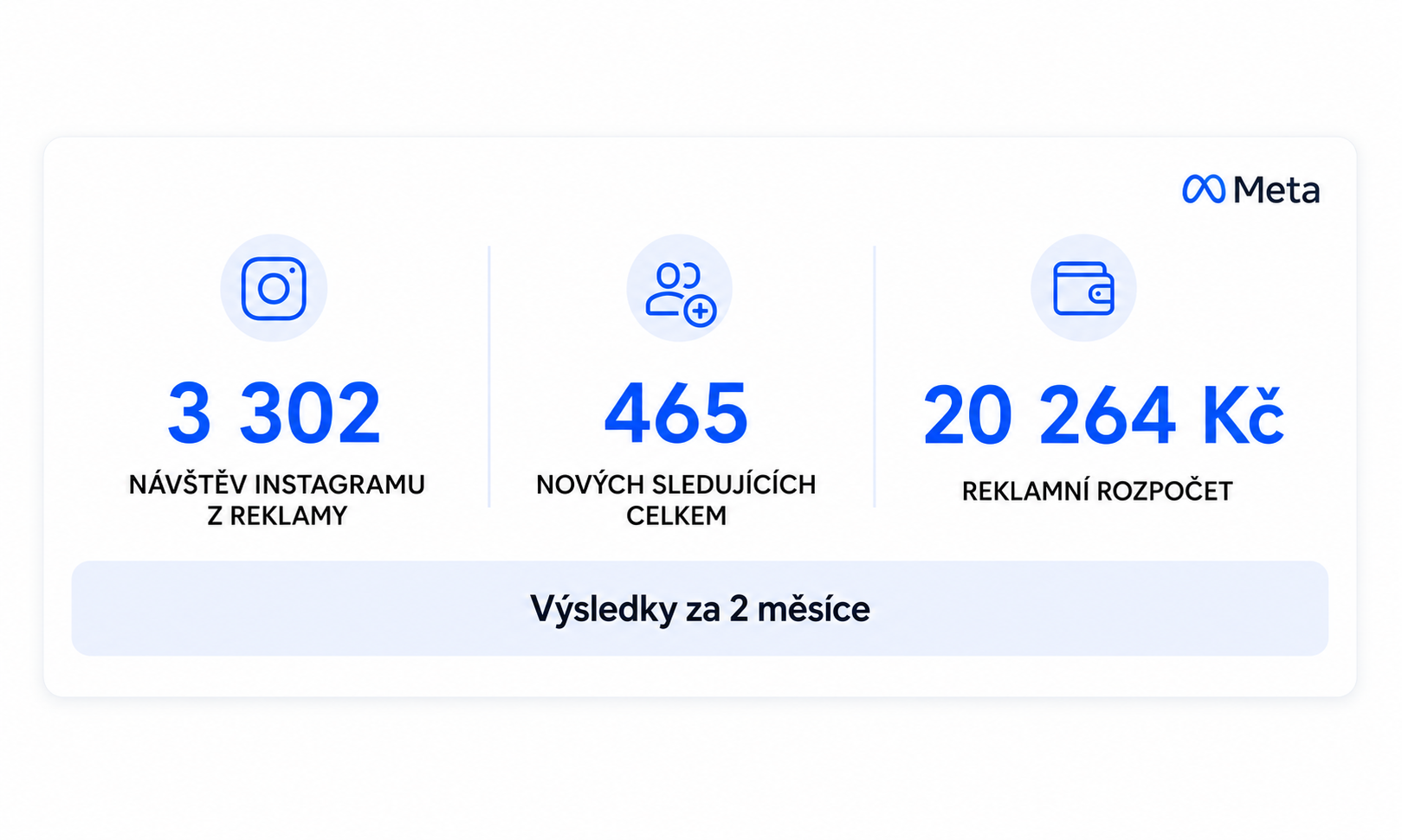 Výsledky Meta Ads kampaně za 2 měsíce: 3 302 návštěv Instagramu, 465 nových sledujících, 20 264 Kč reklamní rozpočet