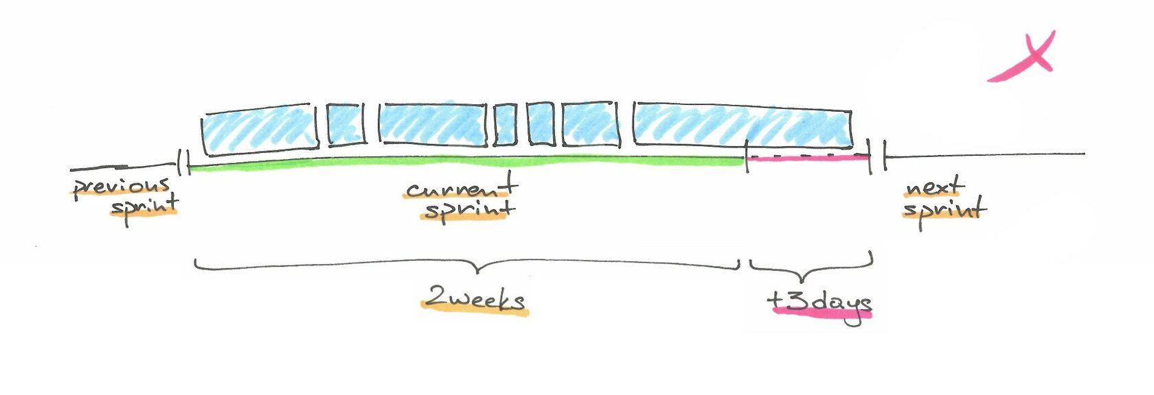 Wenn ein Team den Plan reißt, ist die intuitive Reaktion, den Sprint zu verlängern.