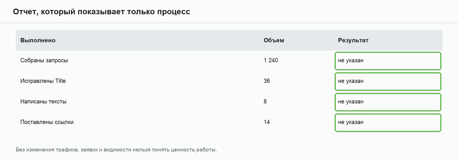 Отчет подрядчика без списка работ, только график позиций и общие формулировки