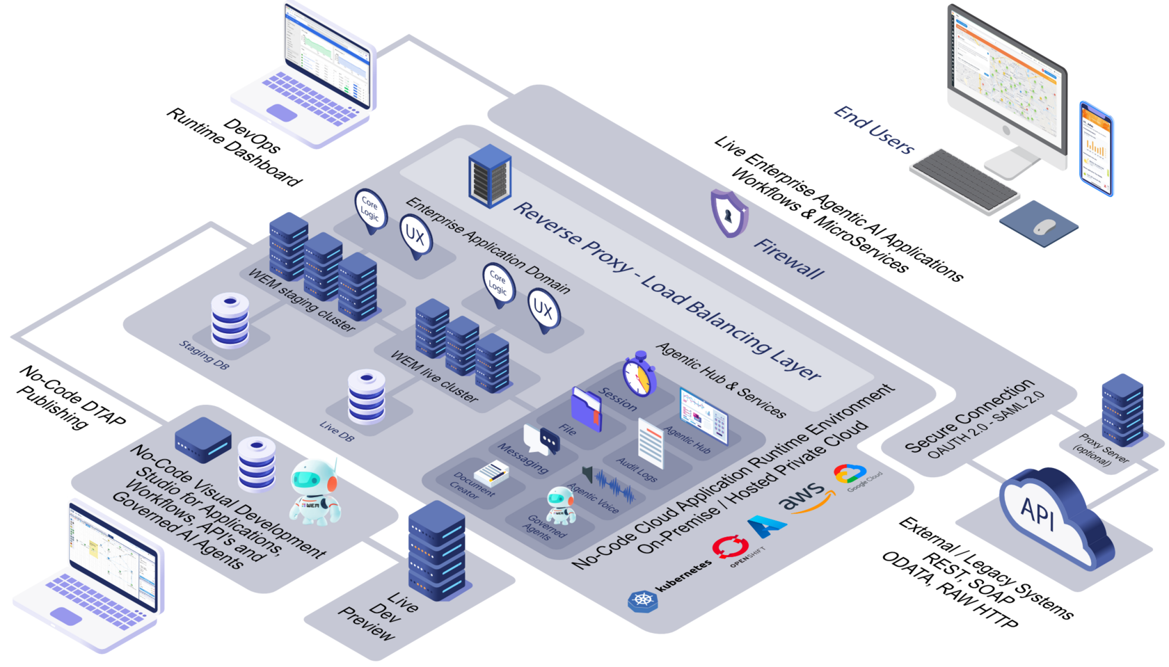 WEM No-Code Cloud Platform — reference architecture diagram (v6.7)