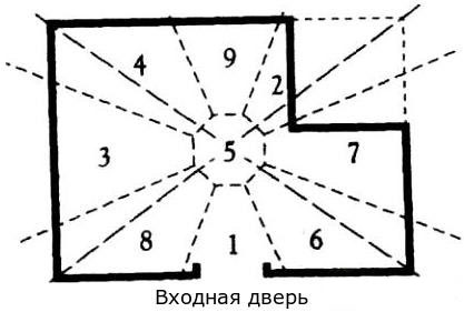 Зоны в квартире по Фэн-шуй по сторонам света. | самопросветление | Дзен