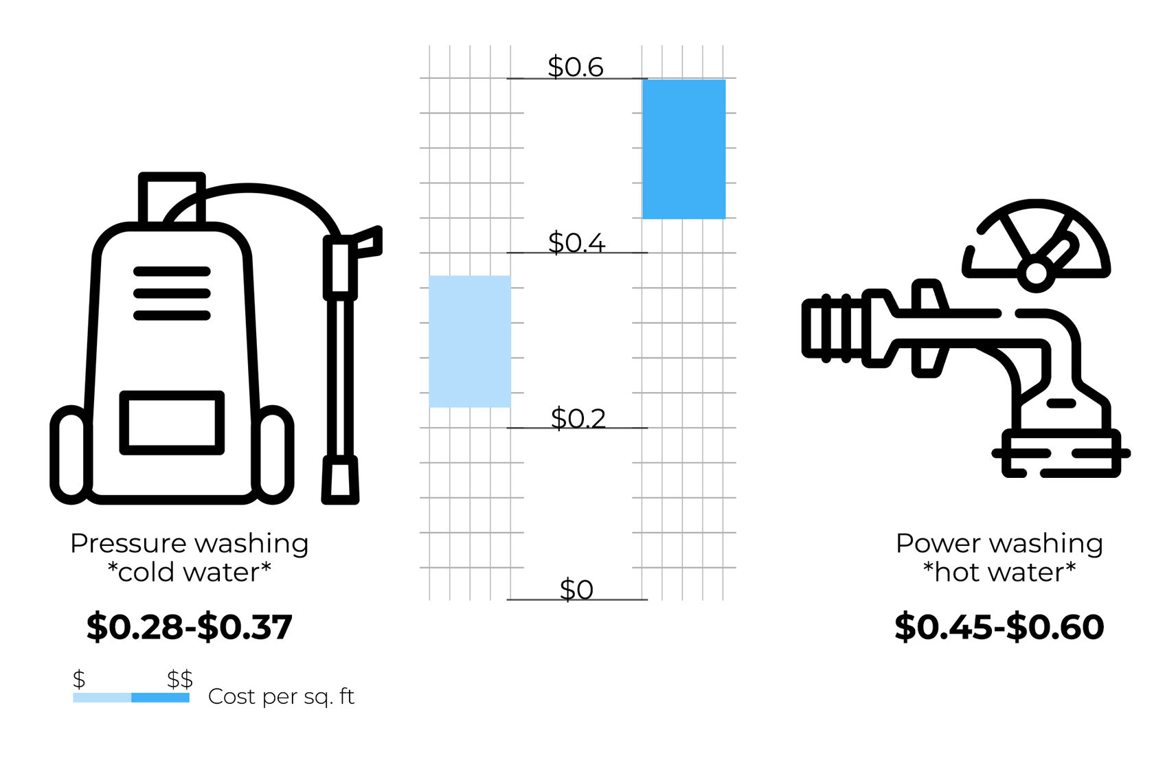 Pressure vs power washing driveways prices