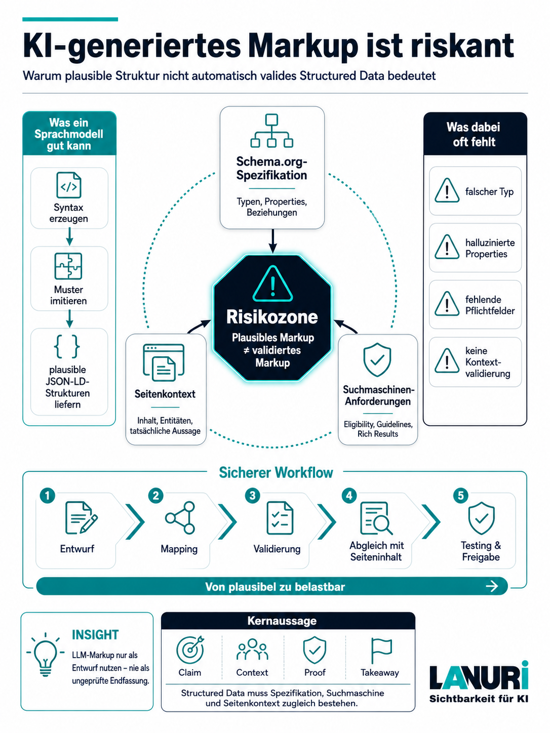 LANURI Infografik zu KI-generiertem JSON-LD und Risiken bei ungeprüftem Schema.org-Markup