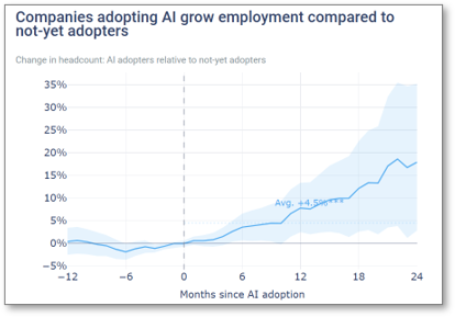 Companies adopting AI grow employment compared to not-yet adopters